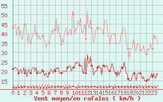 Courbe de la force du vent pour Ringendorf (67)