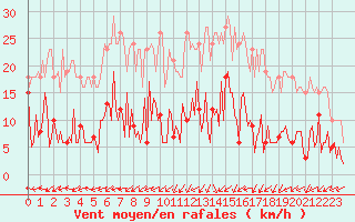 Courbe de la force du vent pour Mouilleron-le-Captif (85)