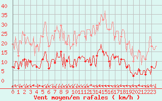 Courbe de la force du vent pour Xert / Chert (Esp)