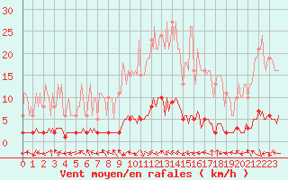 Courbe de la force du vent pour Sanary-sur-Mer (83)