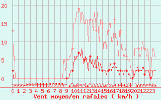 Courbe de la force du vent pour Bannay (18)