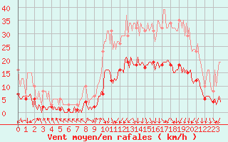 Courbe de la force du vent pour Saint-Julien-en-Quint (26)