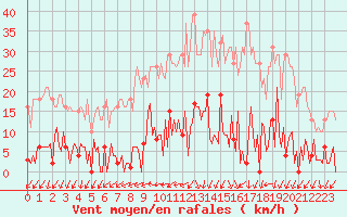 Courbe de la force du vent pour Mouilleron-le-Captif (85)