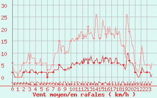 Courbe de la force du vent pour Sainte-Ouenne (79)