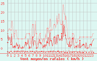 Courbe de la force du vent pour Vence (06)