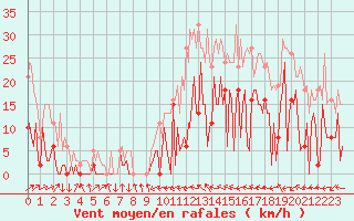 Courbe de la force du vent pour Montredon des Corbires (11)