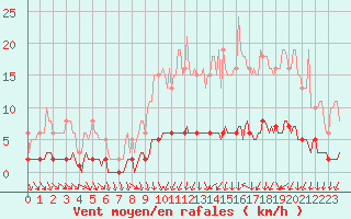 Courbe de la force du vent pour Amiens - Dury (80)