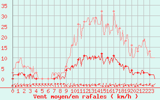 Courbe de la force du vent pour Connerr (72)