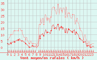 Courbe de la force du vent pour La Meyze (87)