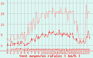 Courbe de la force du vent pour Lacroix-sur-Meuse (55)