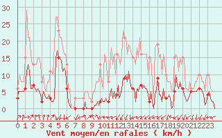 Courbe de la force du vent pour Brion (38)