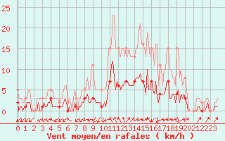 Courbe de la force du vent pour La Meyze (87)