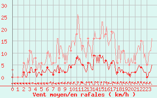 Courbe de la force du vent pour Almenches (61)