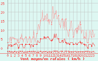 Courbe de la force du vent pour Grasque (13)