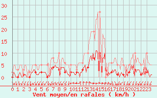 Courbe de la force du vent pour Tthieu (40)