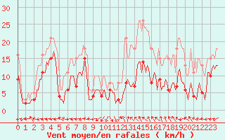 Courbe de la force du vent pour Castres-Nord (81)