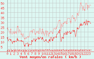 Courbe de la force du vent pour Forceville (80)