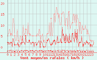 Courbe de la force du vent pour Quimperl (29)