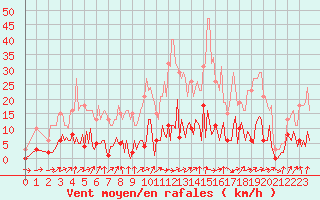 Courbe de la force du vent pour Saint-Just-le-Martel (87)