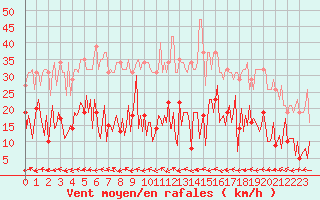 Courbe de la force du vent pour Narbonne-Ouest (11)