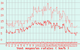 Courbe de la force du vent pour Bulson (08)