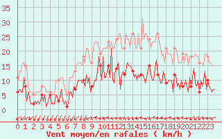 Courbe de la force du vent pour Sallles d