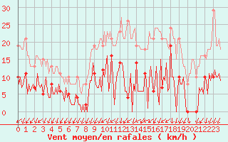 Courbe de la force du vent pour Ploeren (56)