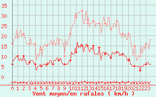 Courbe de la force du vent pour Sainte-Ouenne (79)