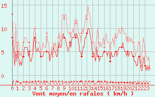 Courbe de la force du vent pour Assesse (Be)