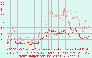 Courbe de la force du vent pour Saint-Philbert-sur-Risle (Le Rossignol) (27)