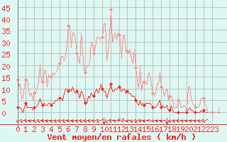 Courbe de la force du vent pour Rosis (34)