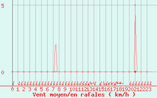 Courbe de la force du vent pour Saint-Nazaire-d