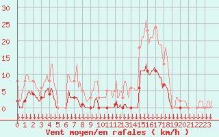 Courbe de la force du vent pour Roujan (34)