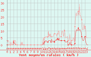 Courbe de la force du vent pour Lagarrigue (81)