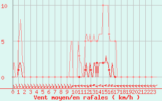 Courbe de la force du vent pour Puissalicon (34)