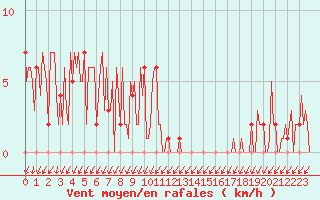 Courbe de la force du vent pour Orschwiller (67)