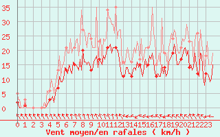 Courbe de la force du vent pour Pont-l