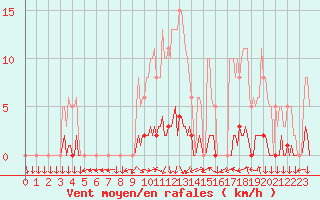 Courbe de la force du vent pour San Chierlo (It)