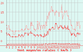 Courbe de la force du vent pour Bannalec (29)