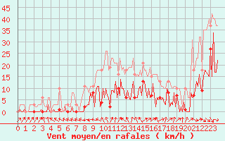 Courbe de la force du vent pour Besse-sur-Issole (83)