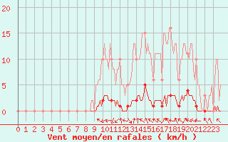 Courbe de la force du vent pour Blois-l
