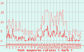 Courbe de la force du vent pour Saint-Just-le-Martel (87)