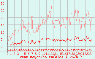 Courbe de la force du vent pour Rosis (34)