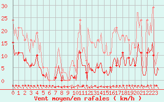 Courbe de la force du vent pour Bannay (18)