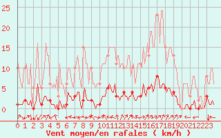 Courbe de la force du vent pour Srzin-de-la-Tour (38)