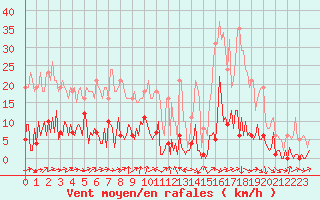 Courbe de la force du vent pour Trgueux (22)