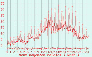 Courbe de la force du vent pour Izegem (Be)