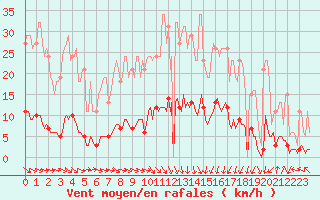 Courbe de la force du vent pour Almondbury (UK)