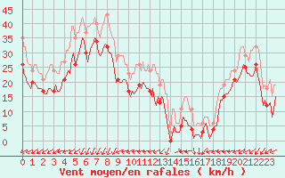 Courbe de la force du vent pour Vars - Col de Jaffueil (05)