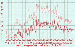 Courbe de la force du vent pour Ploeren (56)